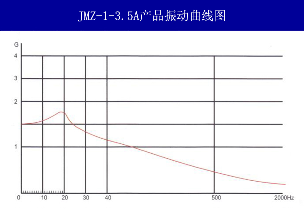JMZ-1-3.5A摩擦阻尼隔振器載荷變形